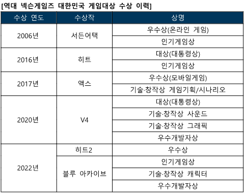 사본 -[넥슨 기획자료] 넥슨게임즈, 2022 게임대상 4개 부문 수상으로 게임 개발명가 입증!_2.png