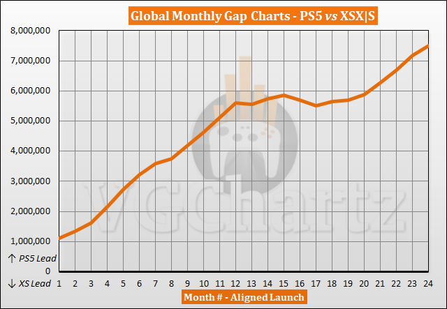발매 2년차 PS5 vs Xbox Series X|S 누적 판매량 비교_1.png