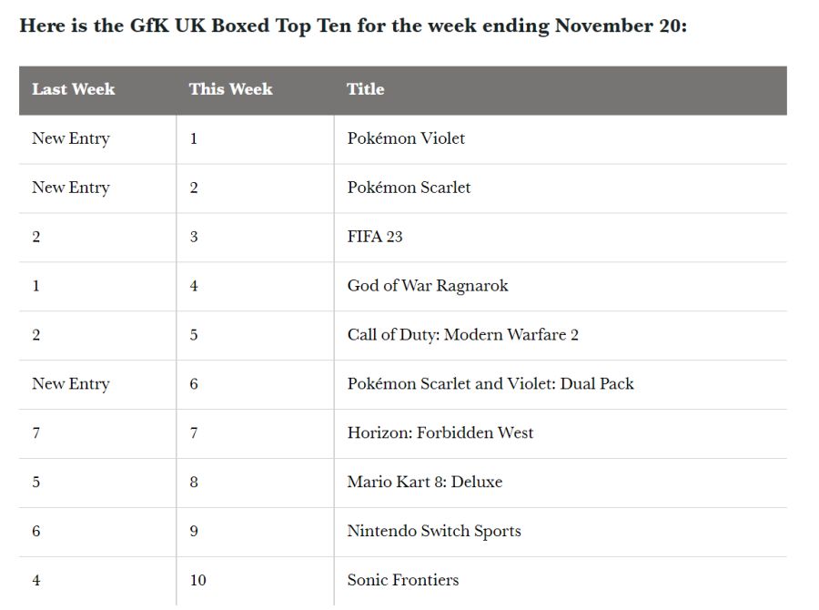 포켓몬스터 스칼렛/바이올렛 영국 첫 주 판매 분석 (영국 주간 판매 랭킹)_1.png