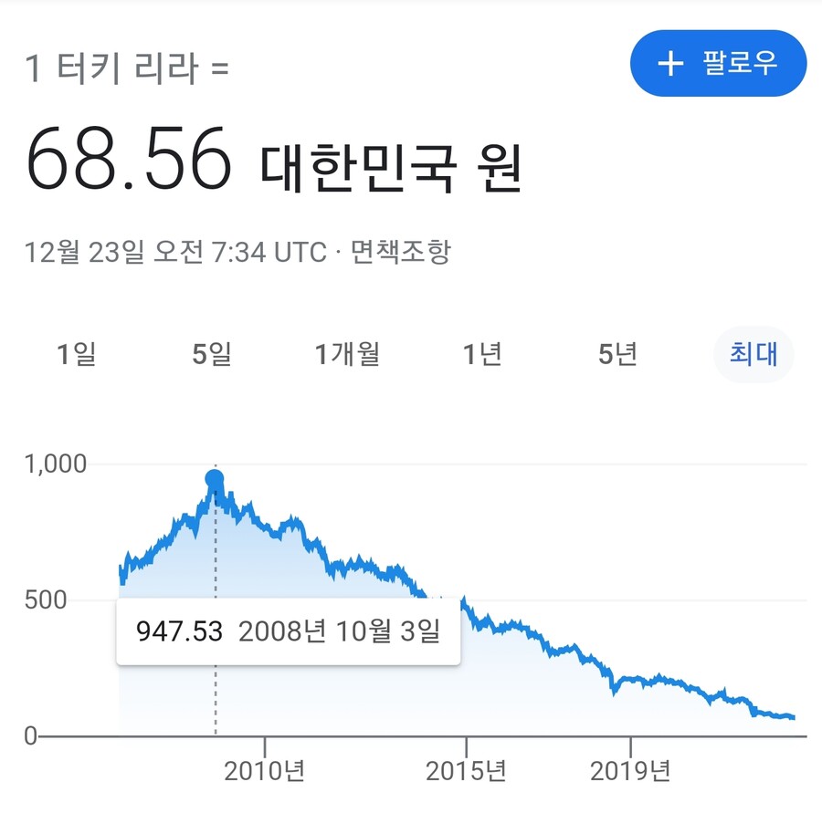 터키 환율 개박살났는데