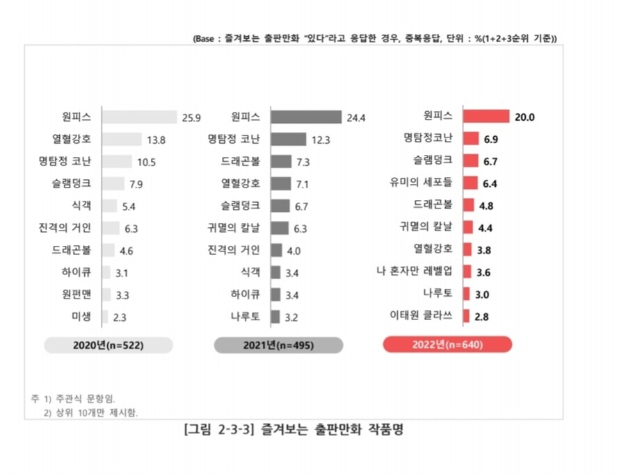 2022년 한국에서 가장 인기 많았던 출판만화 작품_1.jpg