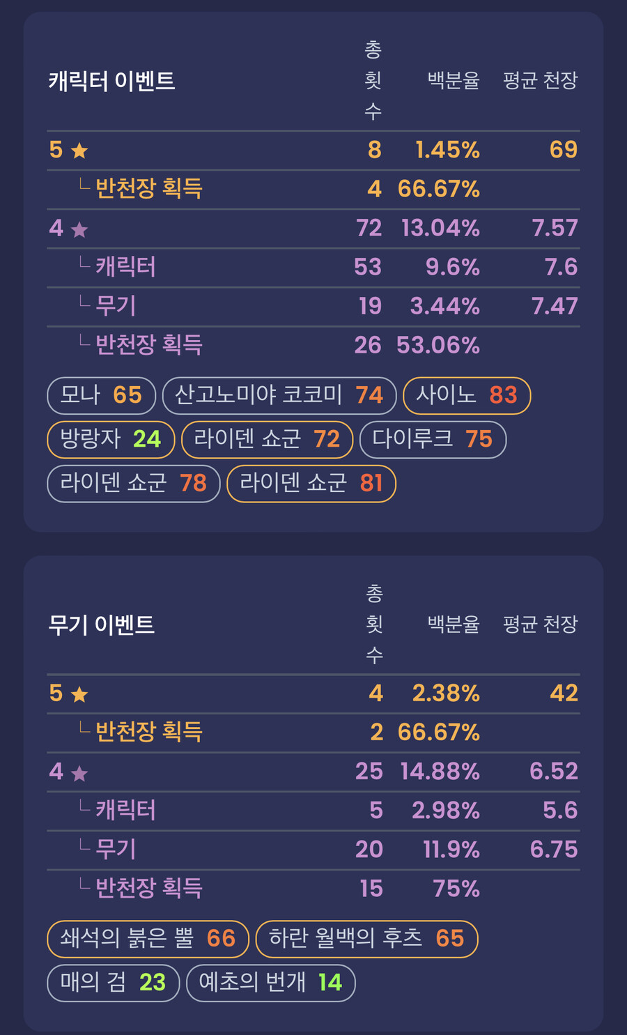 영끌해서 라이덴 2돌 + 전무 들려줬네요.. | 원신 | RULIWEB 영끌해서 라이덴 2돌 + 전무 들려줬네요.. | 원신 | 루리웹