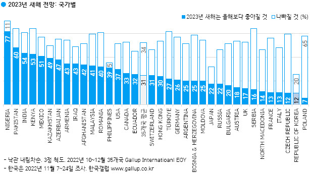 대한민국 어쩌다…러시아보다 우울한 새해 전망_1.png