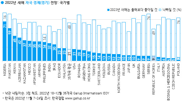 대한민국 어쩌다…러시아보다 우울한 새해 전망_3.png