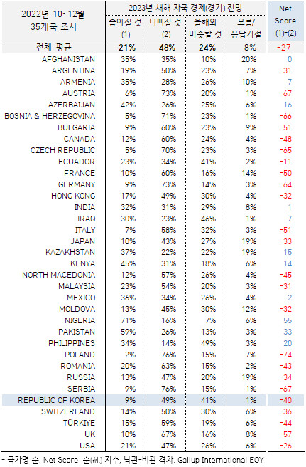 대한민국 어쩌다…러시아보다 우울한 새해 전망_4.png