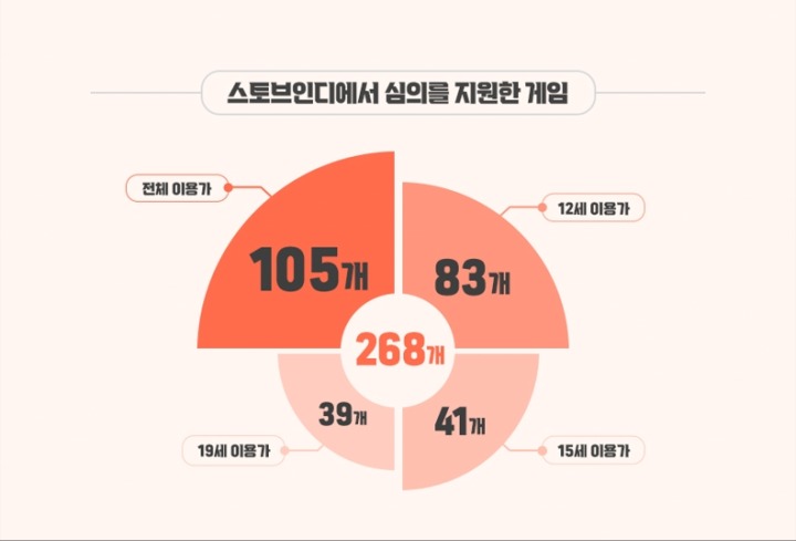 2022 스토브인디 인포그래픽_심의 지원.jpg