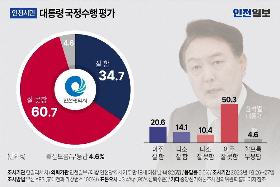 인천) 윤 지지율 35%, 국힘 37%, 민주 33%_1.jpg