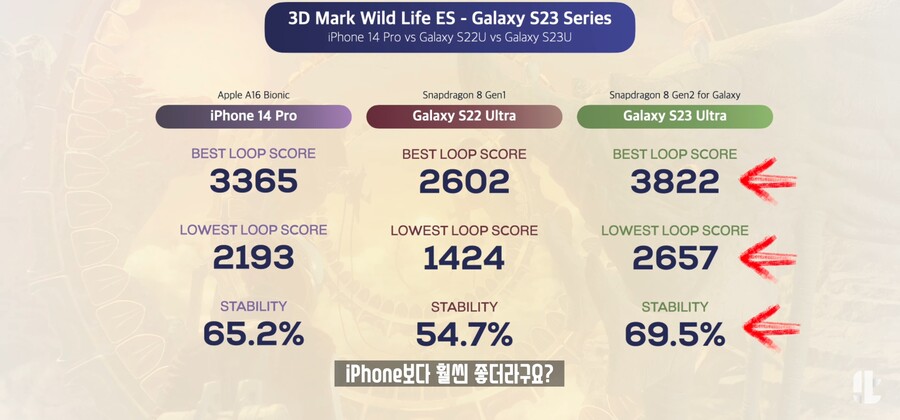 잇섭) " 갤럭시 S23 발열은 확실히 개선된 것 같다 "_17.jpg