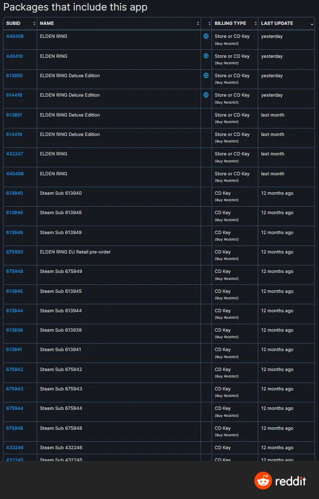 (3월 9일 기준) steamDB 곧 출시될 엘든 링 DLC 암시_12.jpg