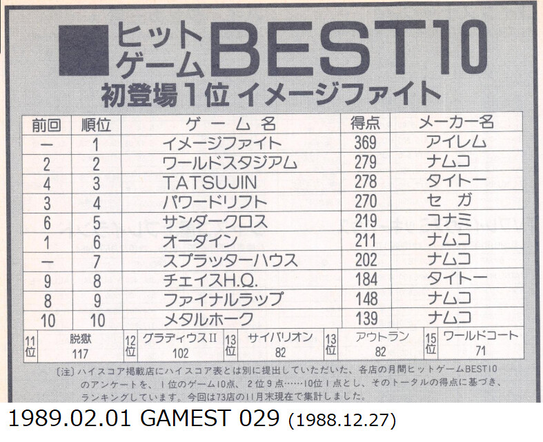 당시의 랭킹으로 보는 일본 아케이드 게임 시장 (캡콤과 SNK를 중심으로) 03_1.png