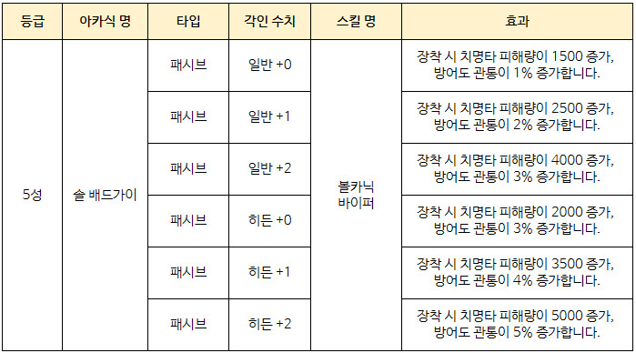 [소울워커] 3월 22일(수) 업데이트 노트 안내_14.png