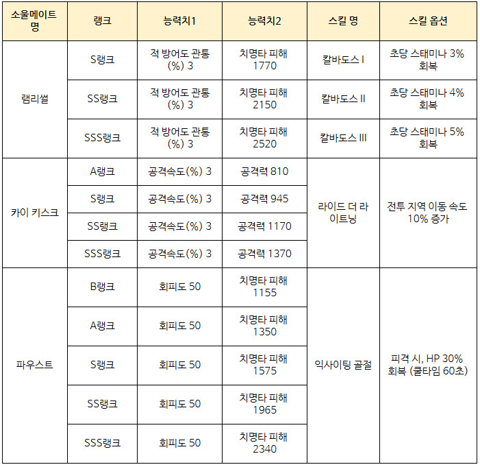 [소울워커] 3월 22일(수) 업데이트 노트 안내_33.png