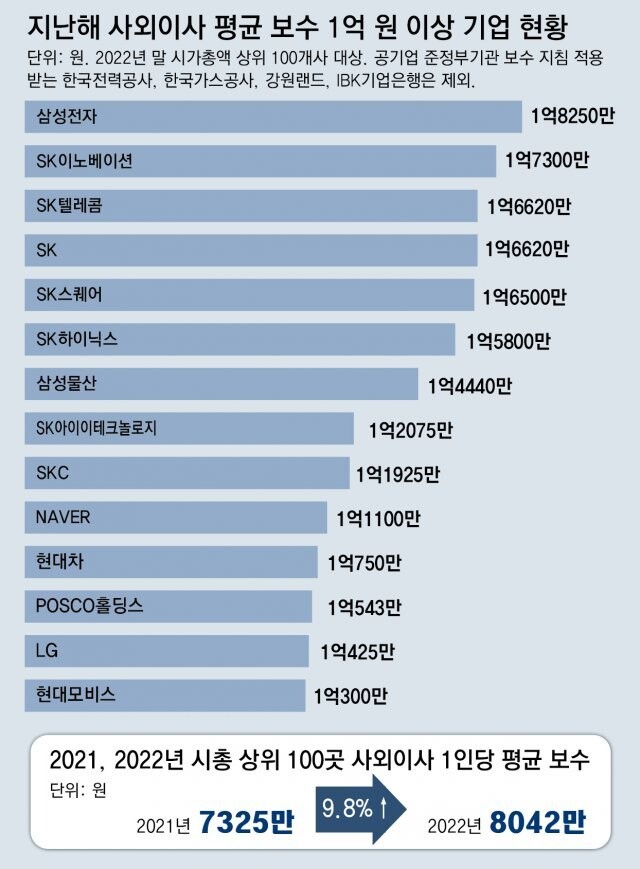 [단독]100대기업 사외이사 보수 평균 8042만원… 14곳은 1억 넘어_1.jpg