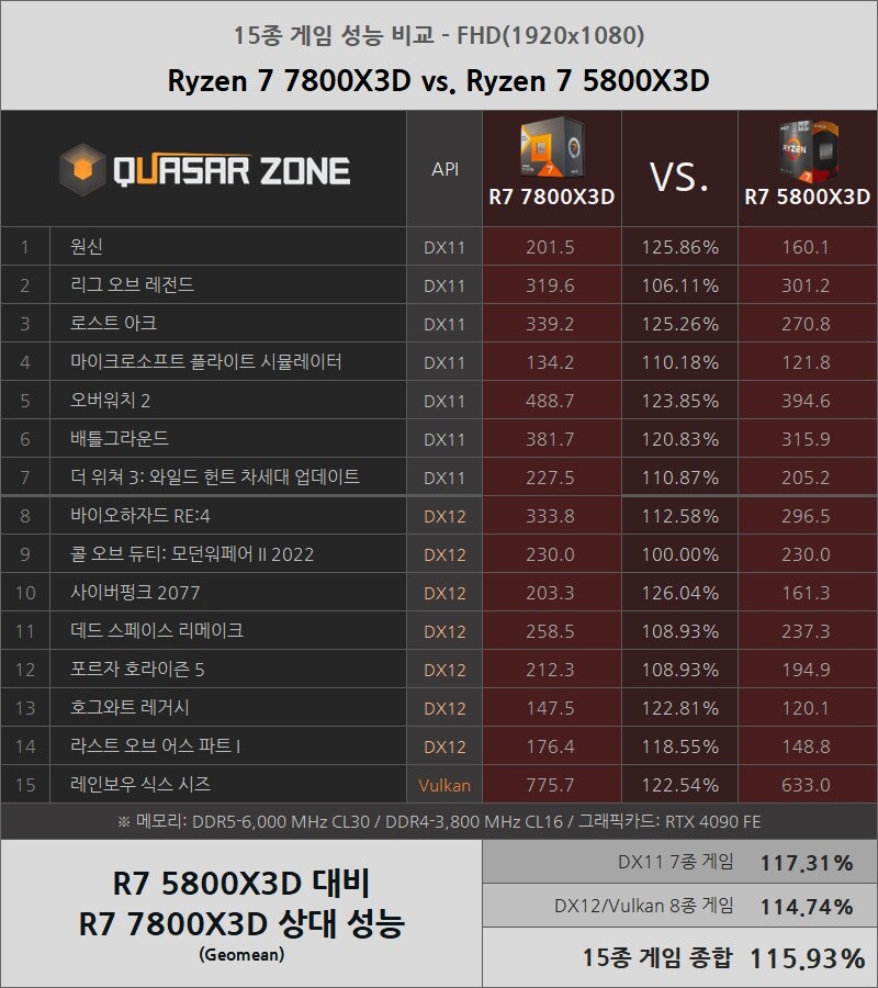 7800x3d 괜찮게 나온거같은데_1.png