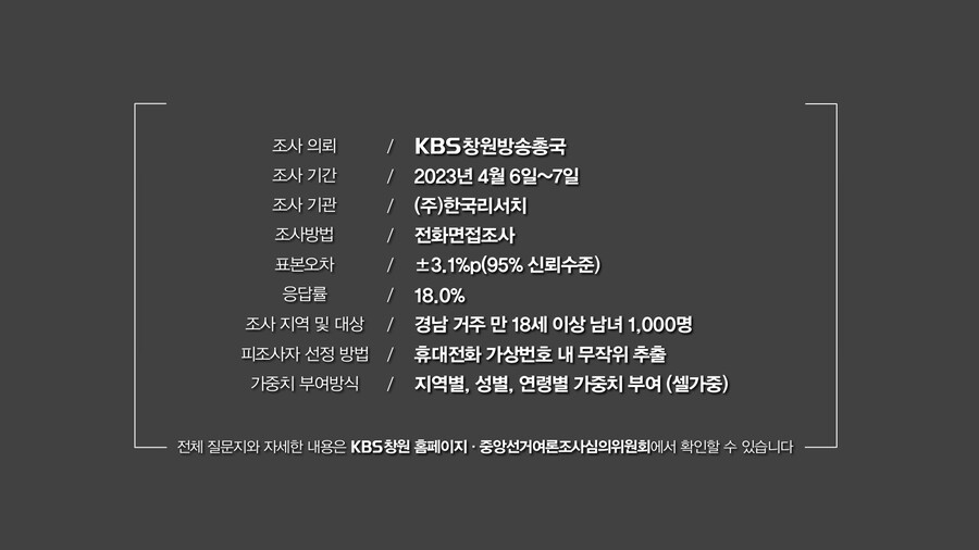 한국리서치 경남) 민주 28%, 국힘 42%_4.png