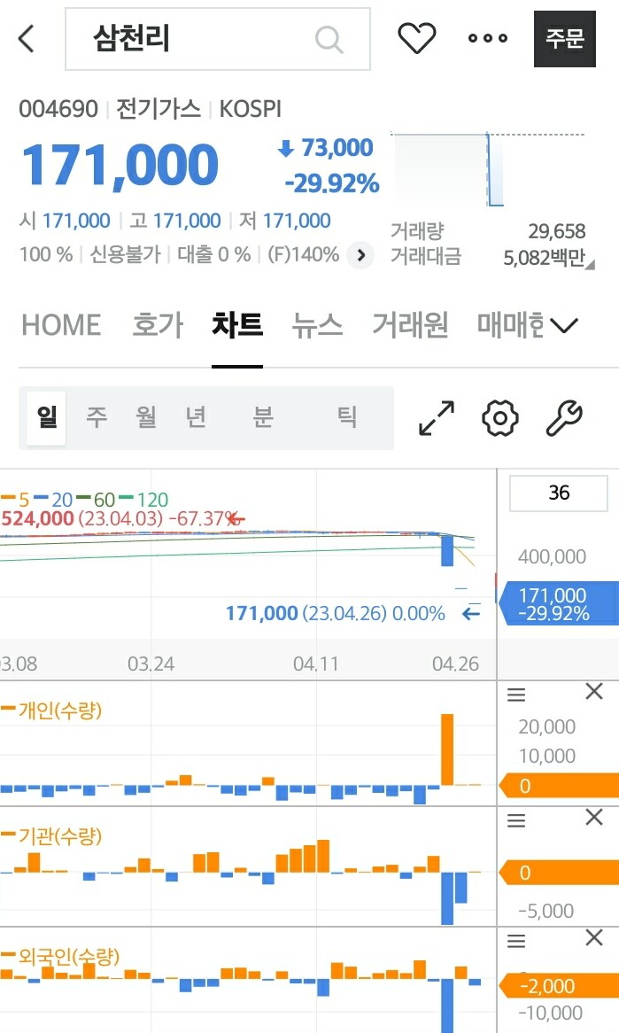 주식) 삼천리(가스회사) 3일연속 하한가 | 유머 게시판 주식) 삼천리(가스회사) 3일연속 하한가 | 유머 게시판 | 루리웹