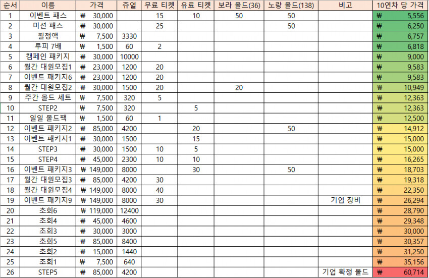 니케)과금 효율표 정리_1.png