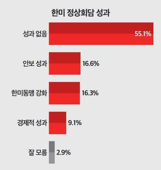 국민 55% "한미회담 '빈손 외교'"…62% "자주외교 성과도 없었다"(종합)_1.jpg