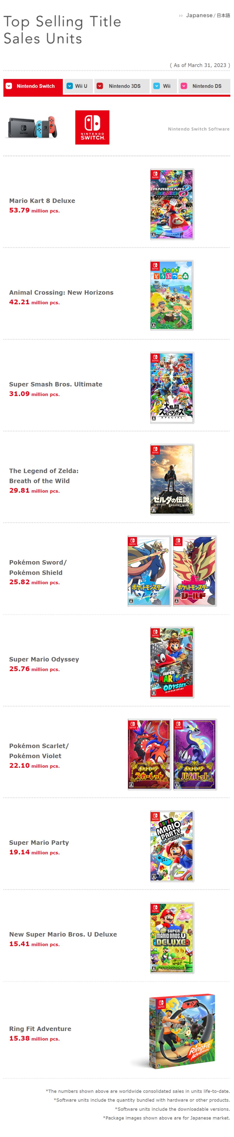 닌텐도 퍼스트 주요 소프트 전세계 출하량 갱신 (2023년 3월말 기준)_1.png