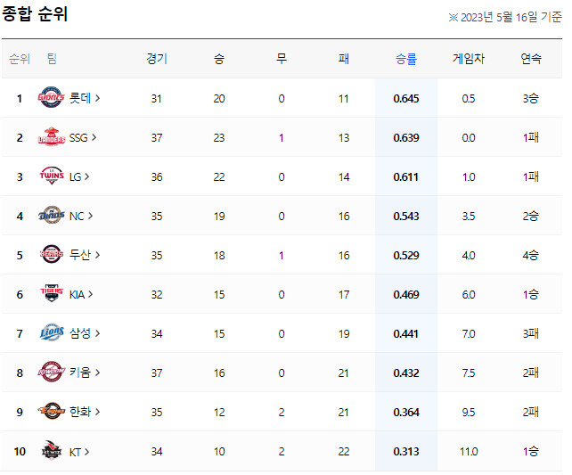 [KBO 리그] 5월 16일 팀 순위_1.jpg