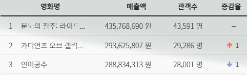 [인어공주] 박스오피스 3위로 하락_1.jpg