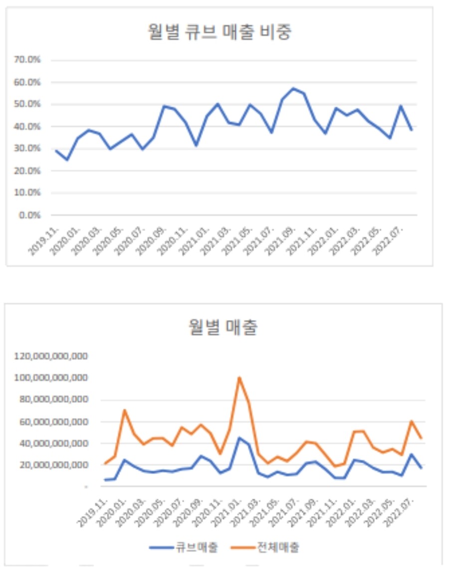 메이플 전체매출에서 큐브가 차지하는 비율jpg