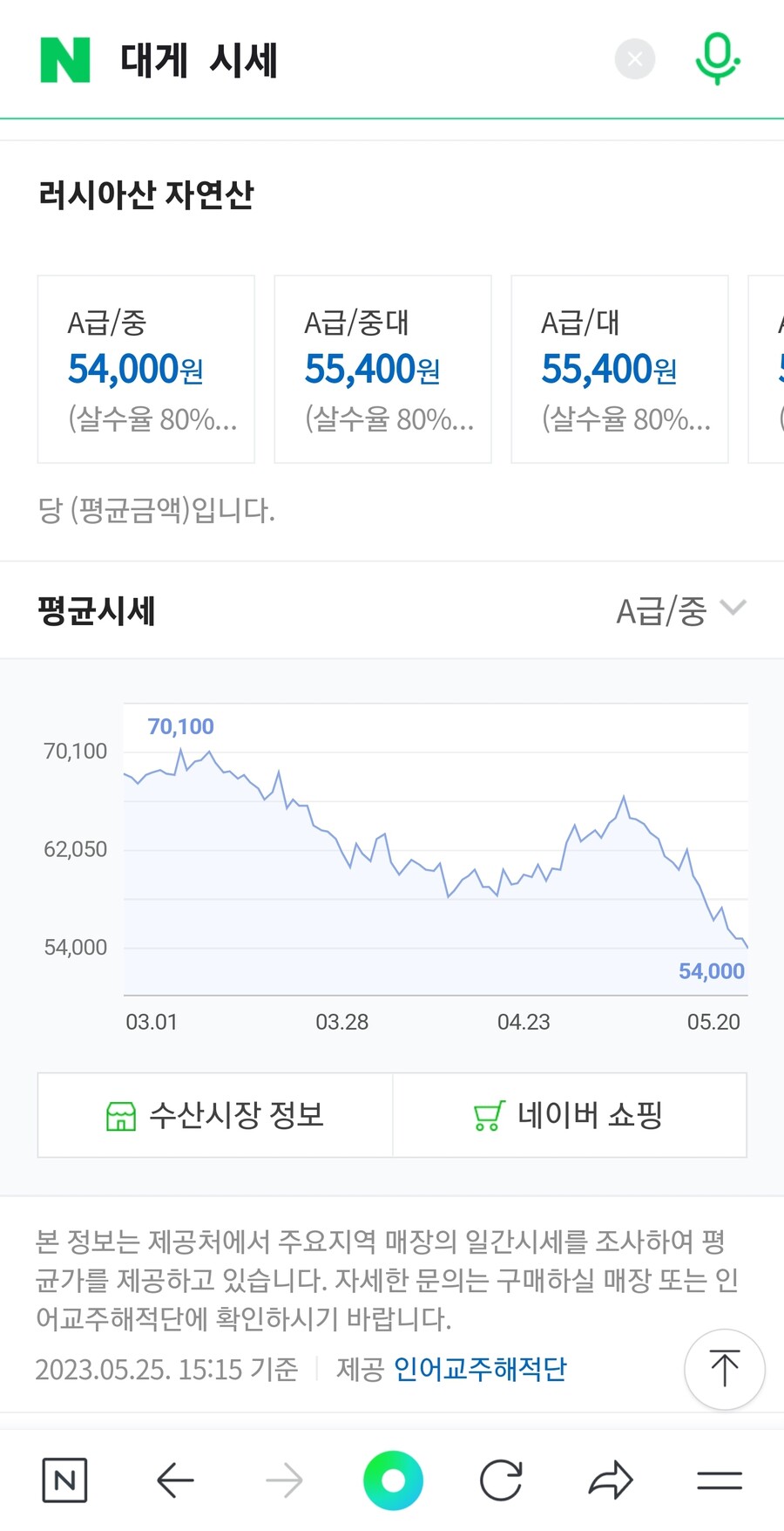 지금 대게 시세 떡락 했네