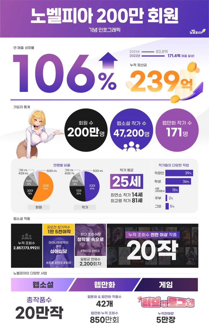 주식회사 메타크래프트 노벨피아 가입자 수 200만 명 달성