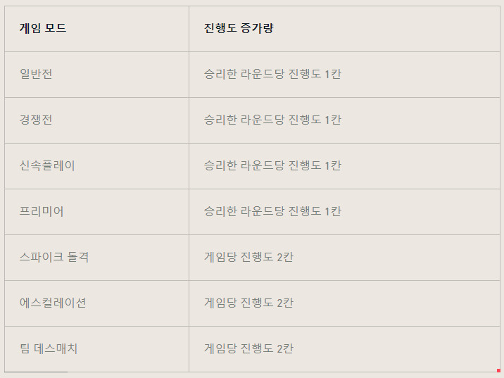 [발로란트] [#1] 진행도 체계 업데이트 안내 및 FAQ (수정)_3.png