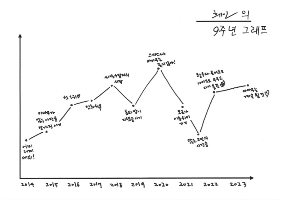 휘인 데뷔 9주년 그래프_20230619_140155.jpg