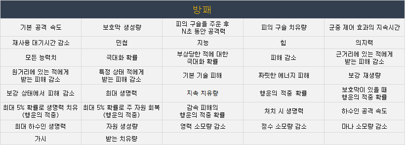 (정보) 디아블로4 무기, 방어구, 장신구 부위별 모든 옵션 정리_9.png