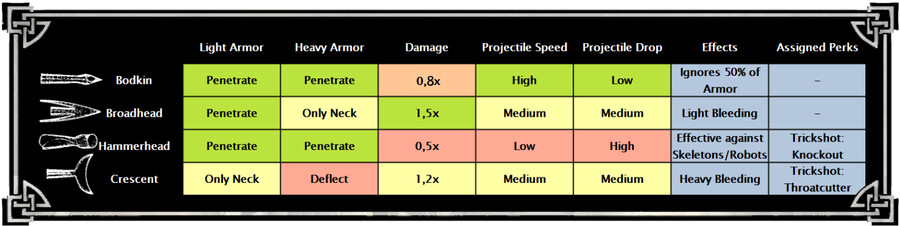 추천 - 궁수 플레이에 엄청난 변화를 주는 스카이림 화살 오버홀_2.png