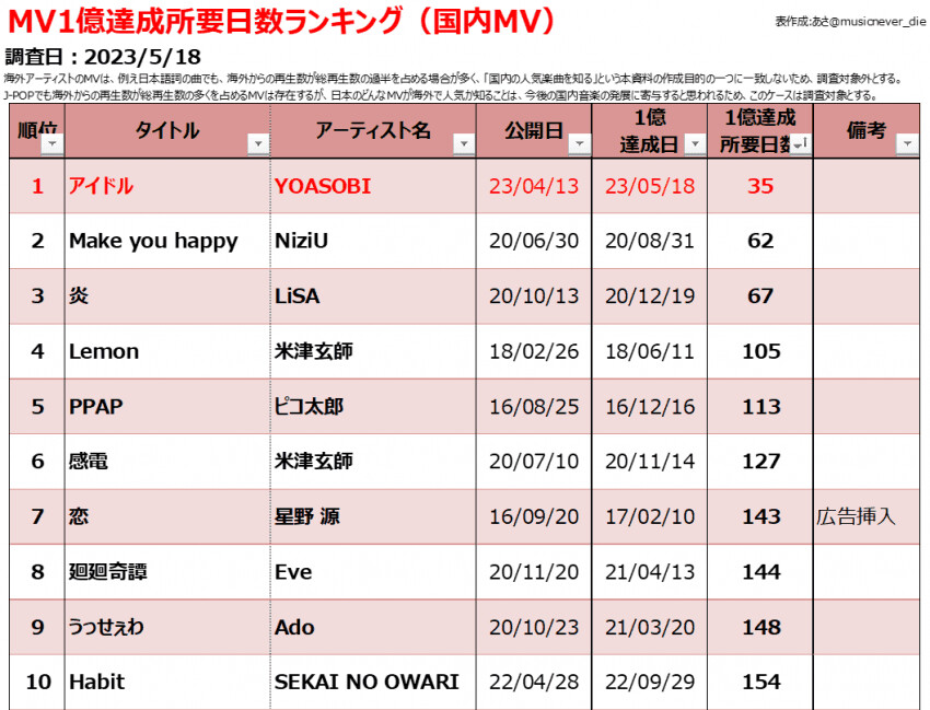 요아소비 아이돌 일본음악 최단기 2억뷰_1.png