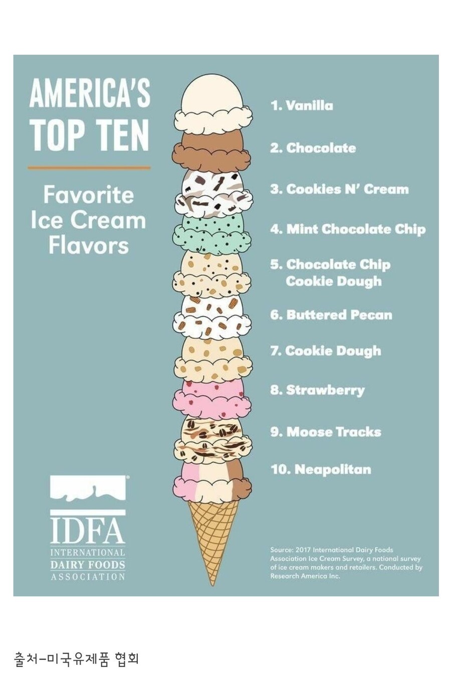미국인들이 가장 좋아하는 아이스크림 TOP 10_11.jpg