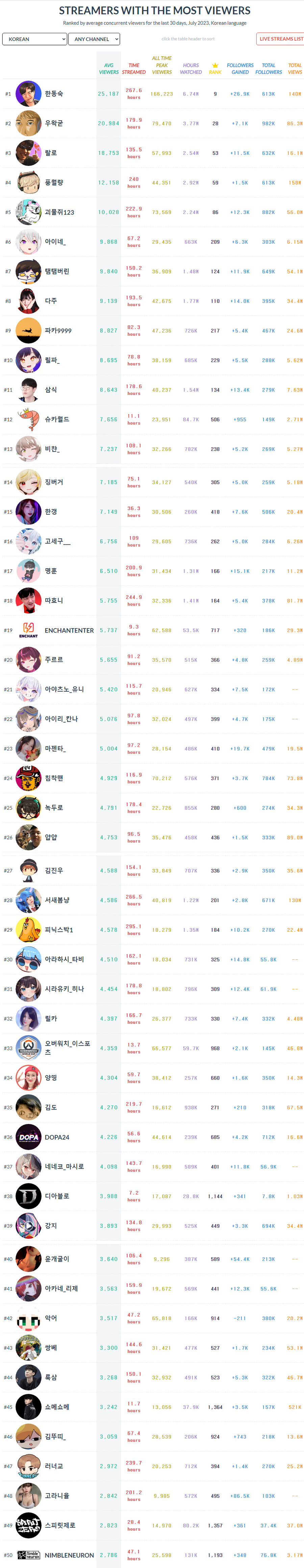 트위치 한국어 채널 평균 시청자 순위 300_1.png