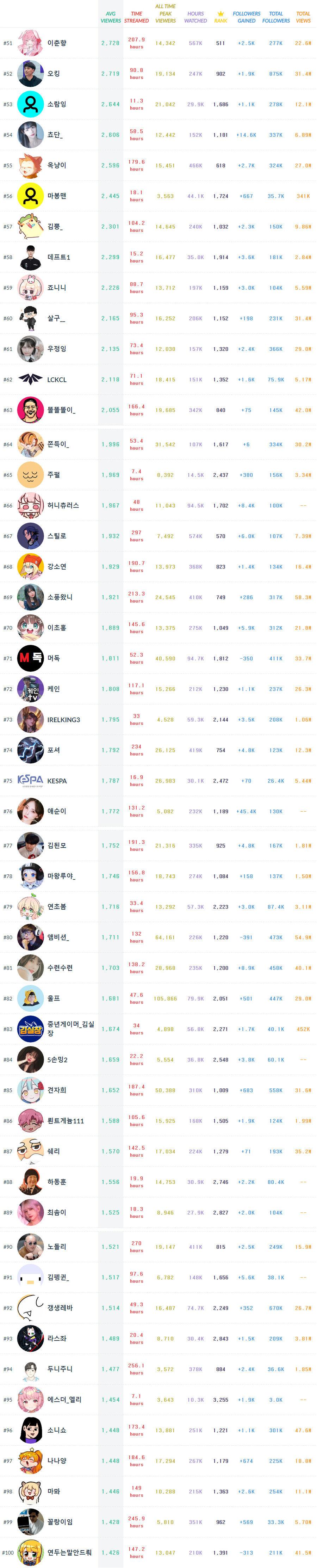 트위치 한국어 채널 평균 시청자 순위 300_2.png
