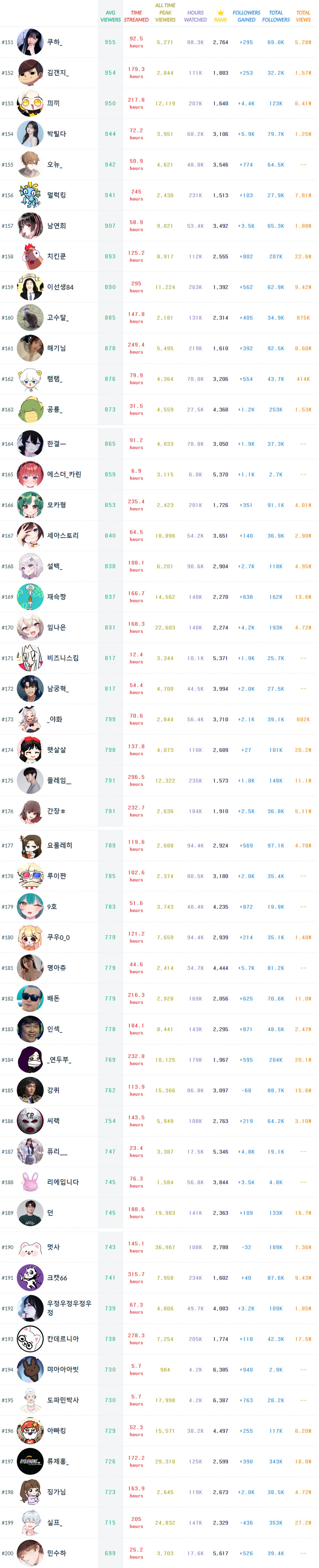 트위치 한국어 채널 평균 시청자 순위 300_4.png