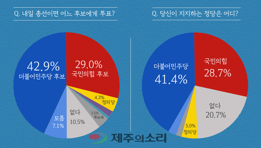 갤럽-제주도) 내년 총선서 민주당 찍겠다 43%, 국힘은 29%_2.jpg
