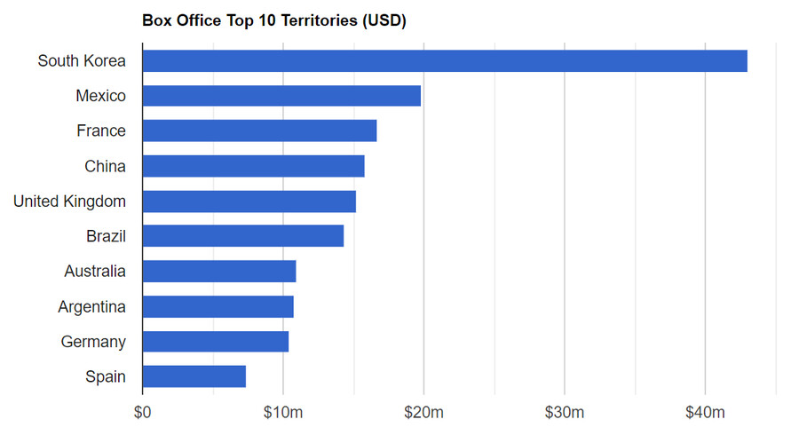 픽사) 엘리멘탈, 4억 달러 돌파_1.png