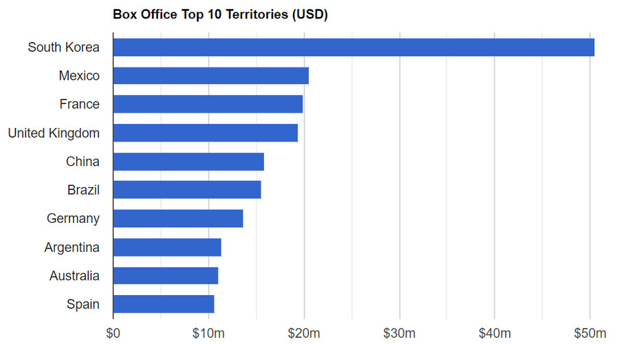 픽사) 엘리멘탈, 4.5억 달러 돌파_2.png
