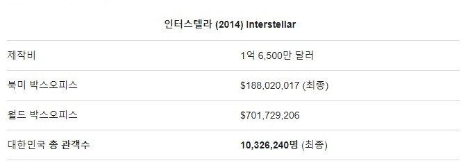 손익분기점 600만 인데 50만 따리한 [더 문] 근황_3.jpg
