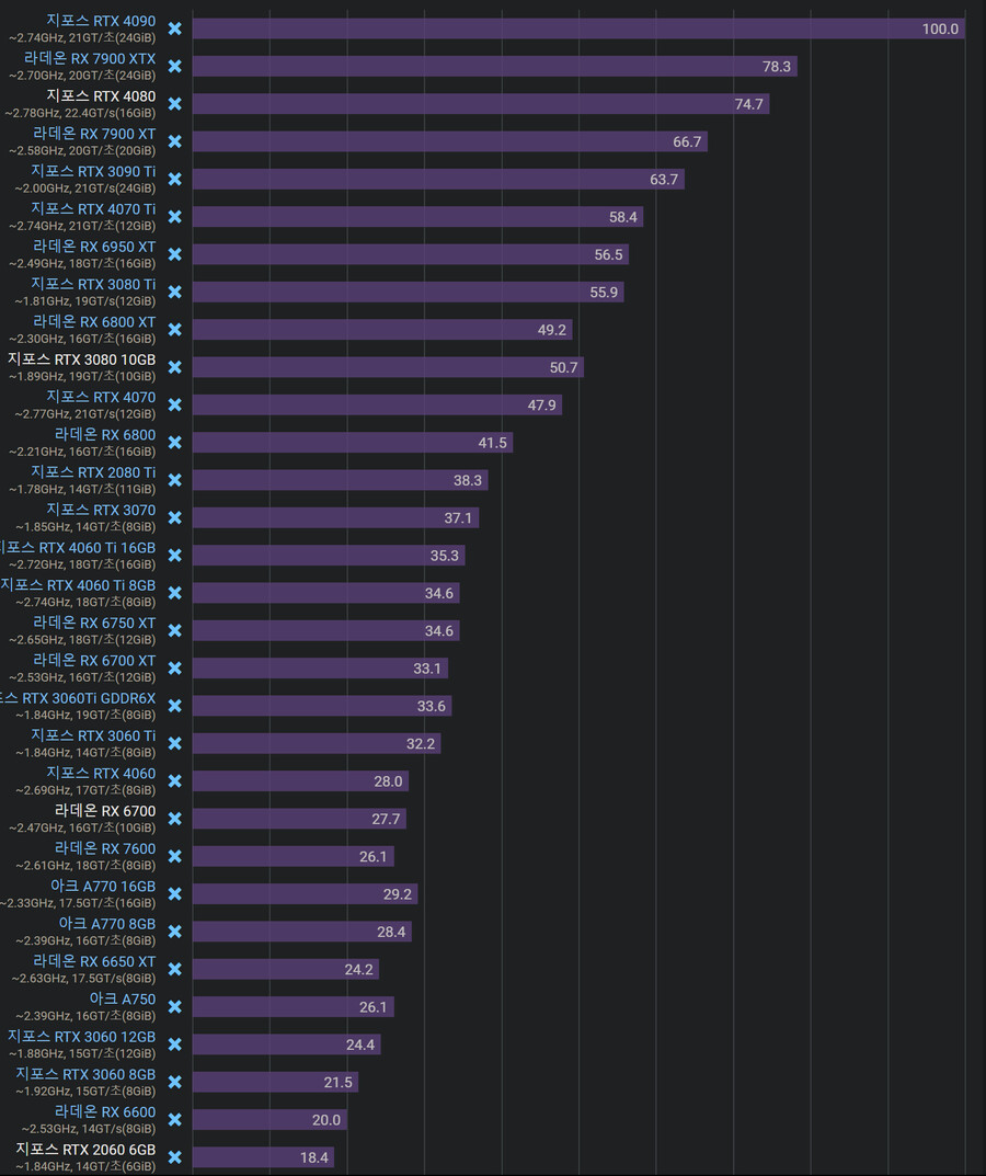 2023년 8월 그래픽 카드 성능순위 (2022-2023 발매 게임 20)_1.png