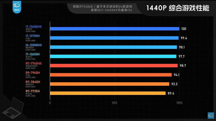 메인스트림 게이밍 노트북 CPU 비교: 어떤 제품을 구매하는 것이 가장 좋을까요?_7.jpg