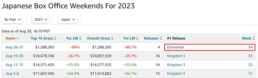 픽사) 엘리멘탈, 일본에서도 역주행 1위_1.png