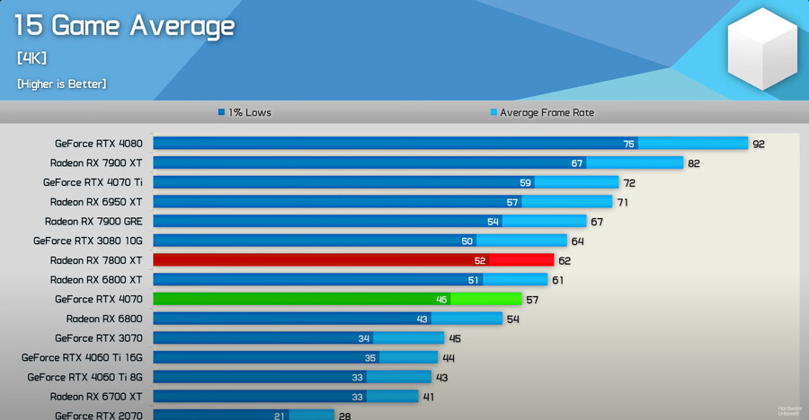 (Hardware Unboxed) 15종 게임 & 전력소비 7800xt 벤치_3.png