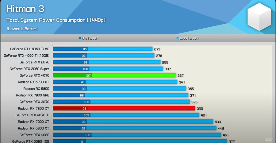 (Hardware Unboxed) 15종 게임 & 전력소비 7800xt 벤치_4.png
