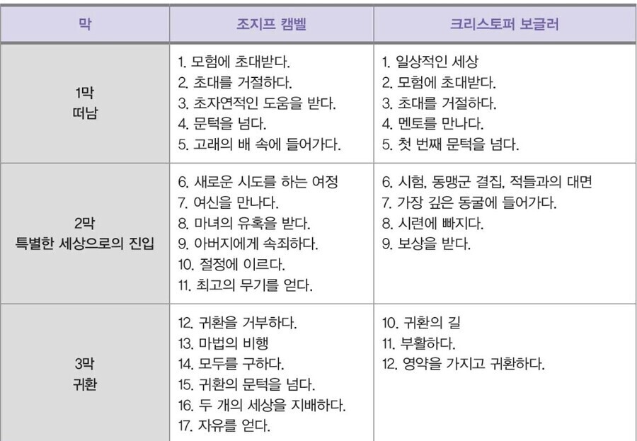 작가들이 스토리 공부할 때 꼭 배우는 것들_7.jpg