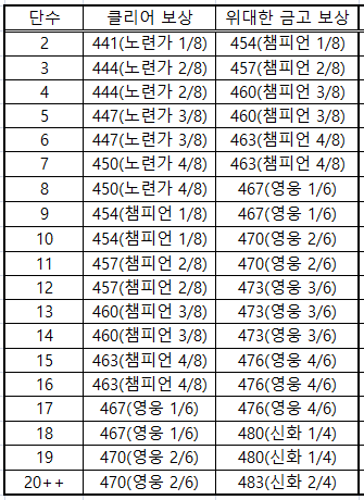 와우 용군단 시즌3 부터 아이템 레벨 격차가 26에서 39로 증가_3.png