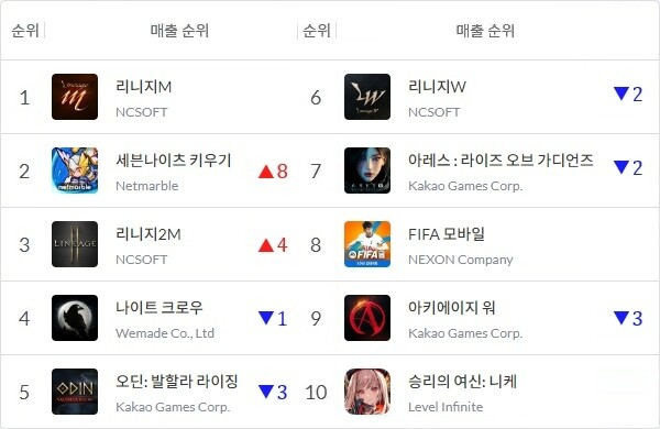 [모바일 랭킹] 9월 2주차, 구글 매출 톱10에 외산 게임 '제로'_1.jpeg