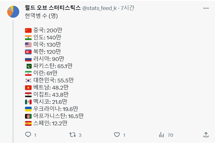 (통계) 각 국의 현역병의 숫자_1.png